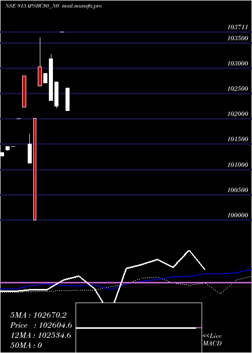  weekly chart Apsbc9