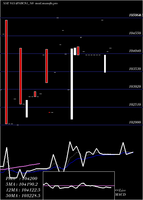  Daily chart Apsbc9