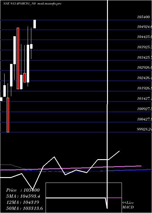  monthly chart Apsbc9