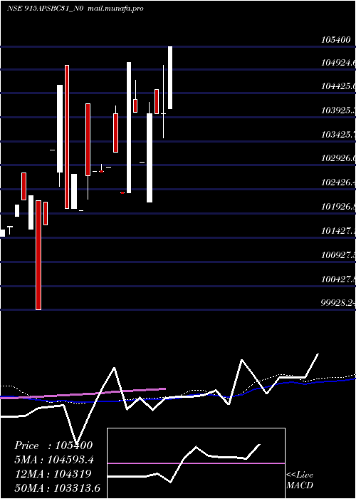  weekly chart Apsbc9