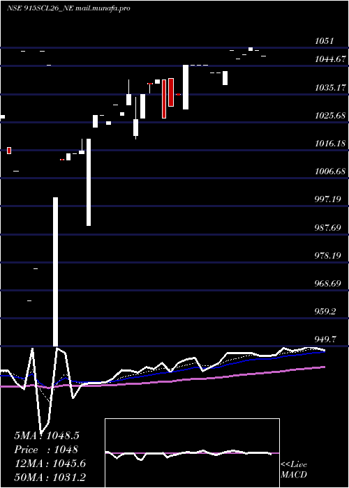  Daily chart UnsRed