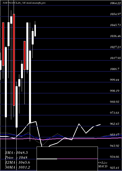 monthly chart UnsRed