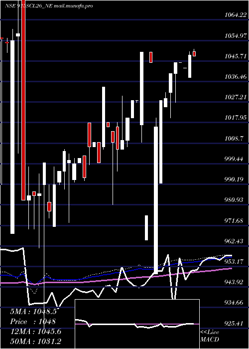  weekly chart UnsRed