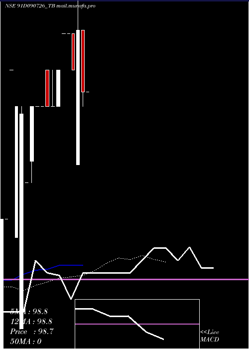  Daily chart GoiTbill