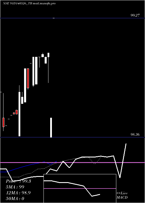  Daily chart GoiTbill