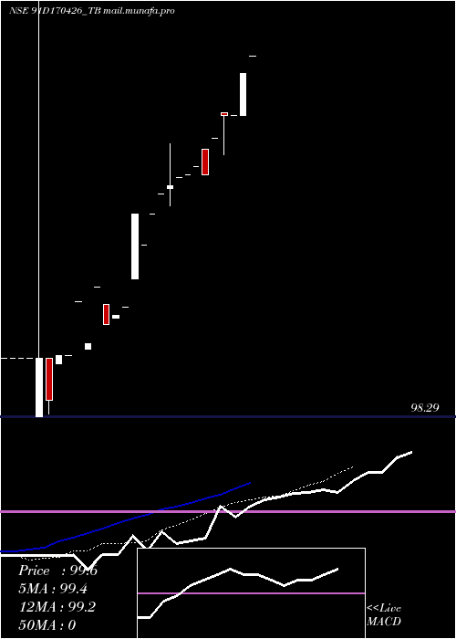  Daily chart GoiTbill