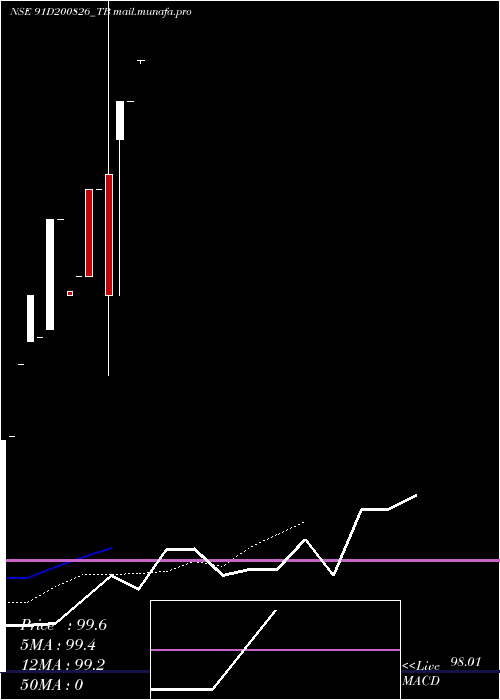  Daily chart GoiTbill