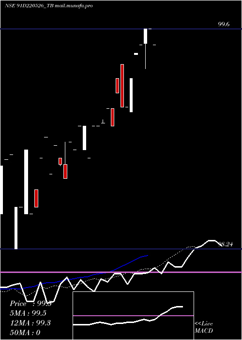  Daily chart GoiTbill