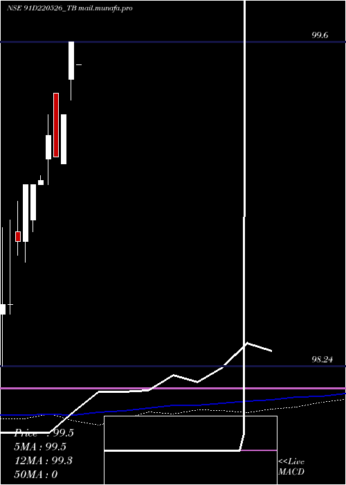  weekly chart GoiTbill