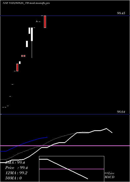  Daily chart GoiTbill
