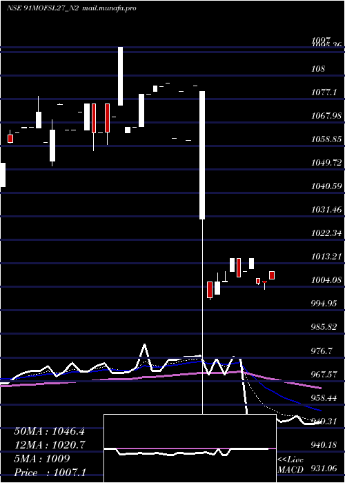  Daily chart SecRe