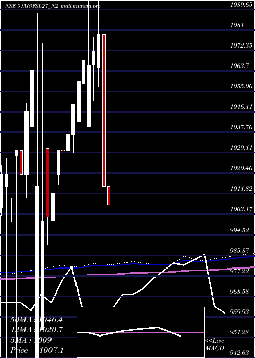  monthly chart SecRe