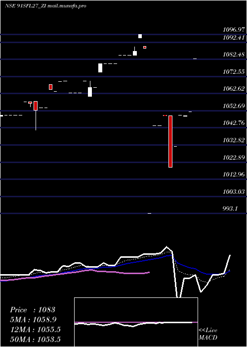  Daily chart SecRed