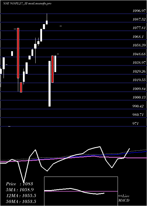  monthly chart SecRed