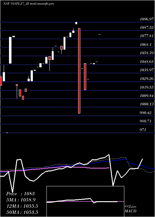  weekly chart SecRed