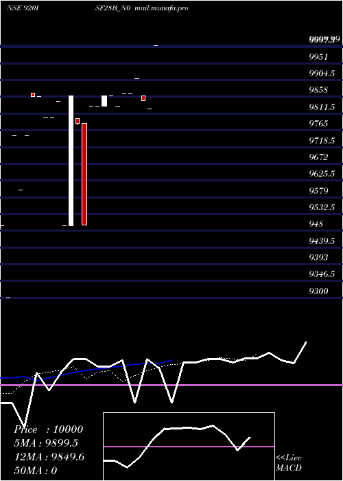  Daily chart Isf9