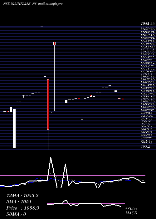  Daily chart SecRe
