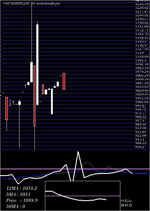  monthly chart SecRe