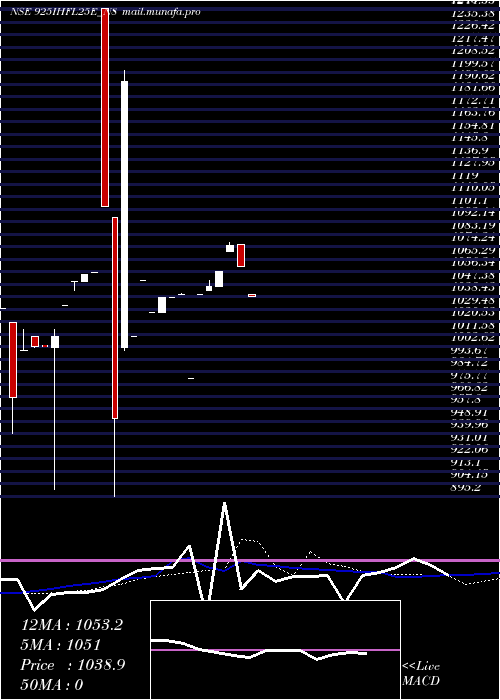  weekly chart SecRe
