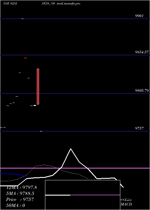  Daily chart Isf9