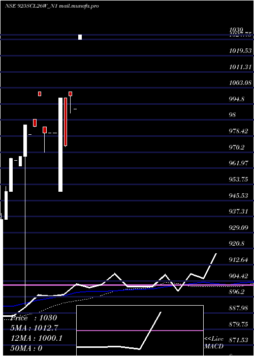  monthly chart Scl9