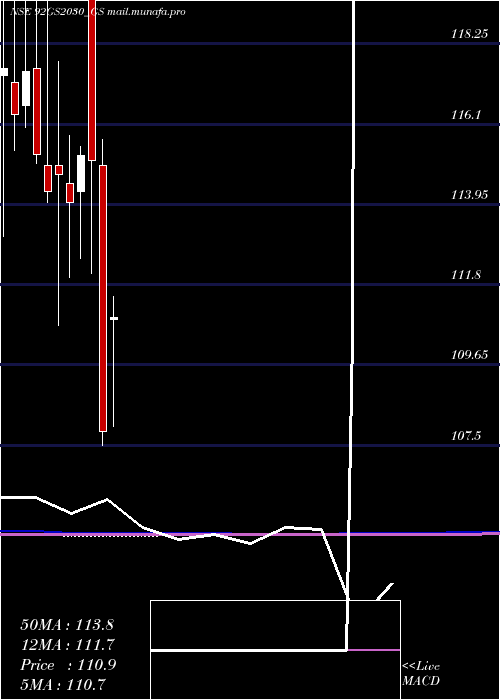  monthly chart GoiLoan
