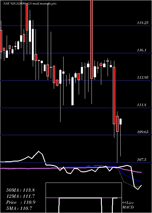  weekly chart GoiLoan