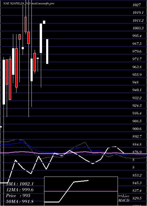  monthly chart Serencd920