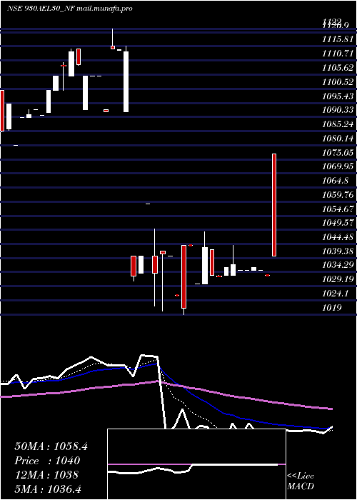  Daily chart Ael9