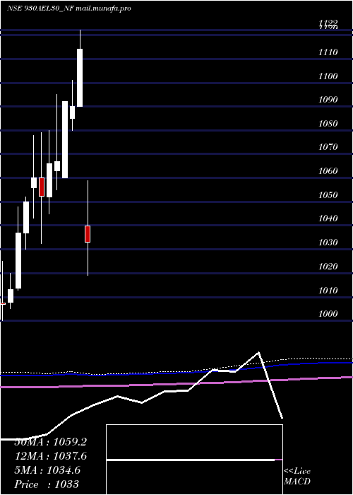  monthly chart Ael9