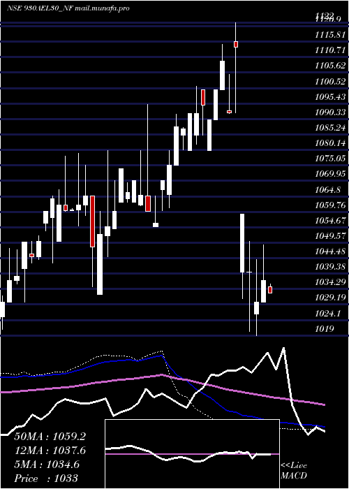  weekly chart Ael9
