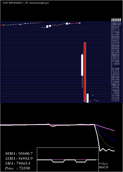  Daily chart Apmd9