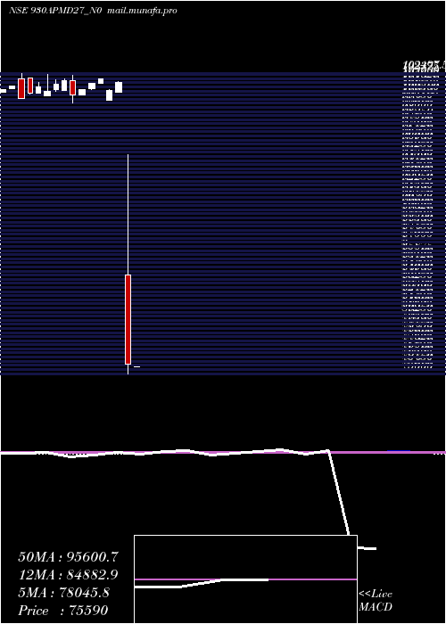 monthly chart Apmd9