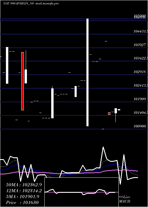  Daily chart Apmd9