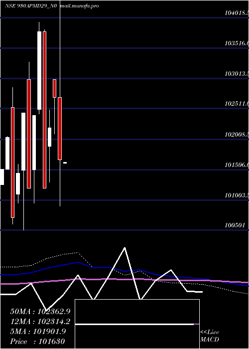  monthly chart Apmd9
