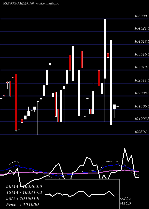  weekly chart Apmd9
