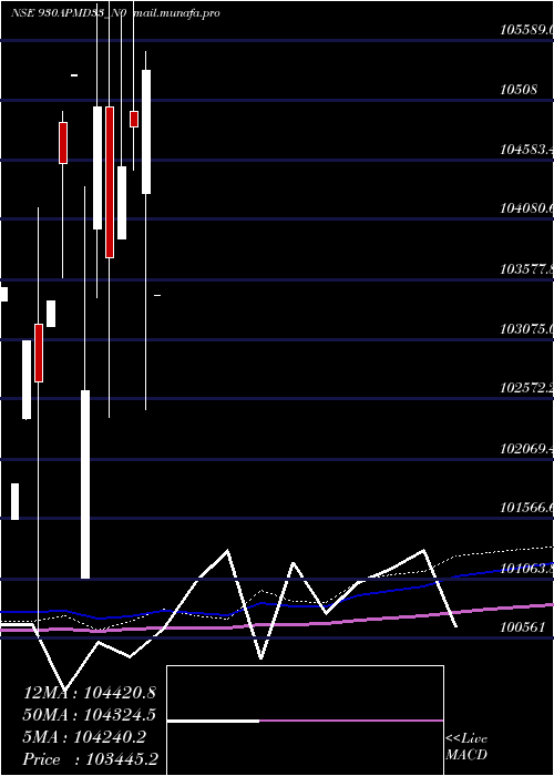  monthly chart Apmd9