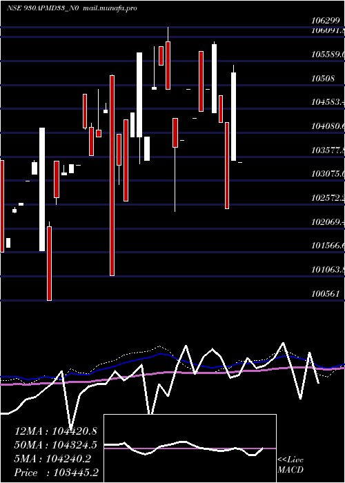  weekly chart Apmd9