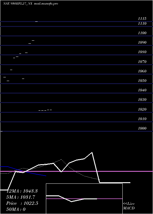  Daily chart Iifl9