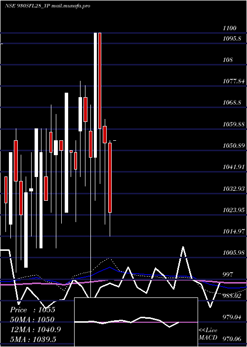  monthly chart SecRed
