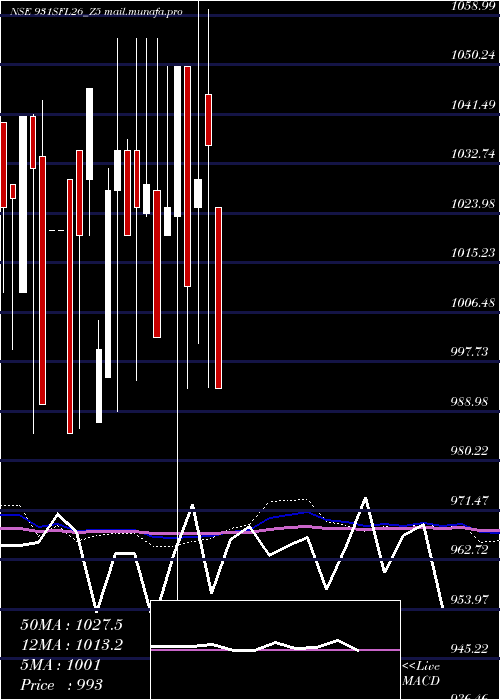  monthly chart SecRed