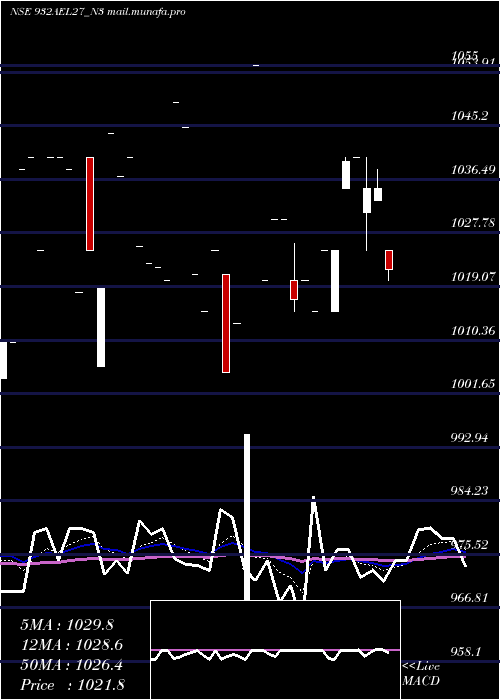  Daily chart SecRe