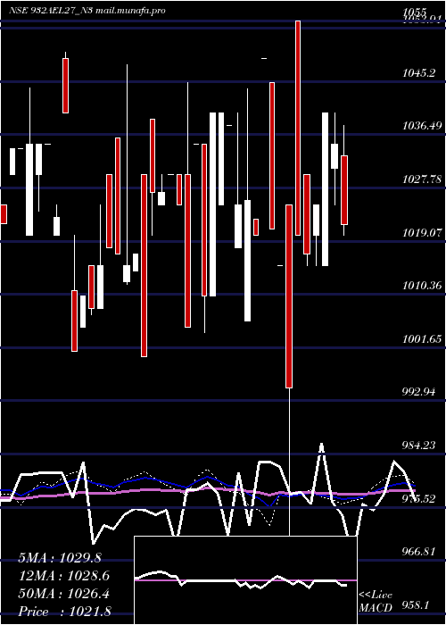  weekly chart SecRe
