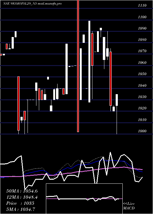  weekly chart SecRe
