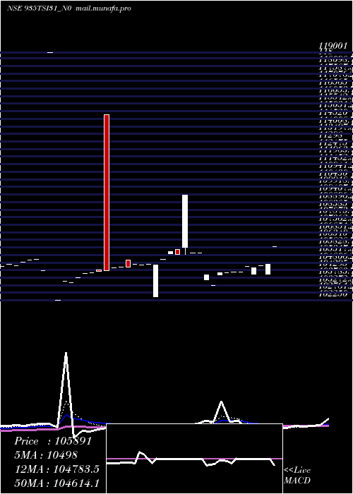  Daily chart Tsi9