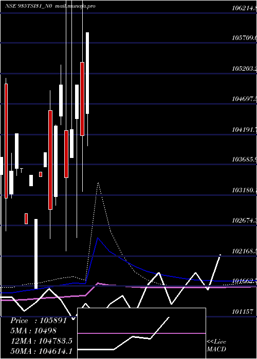  monthly chart Tsi9