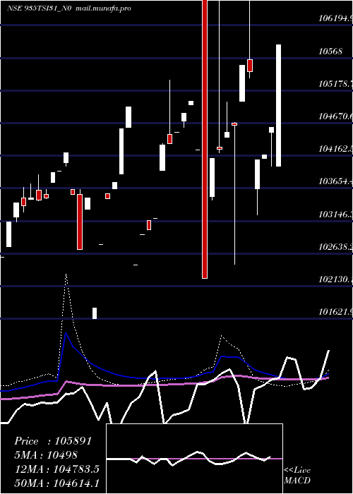  weekly chart Tsi9