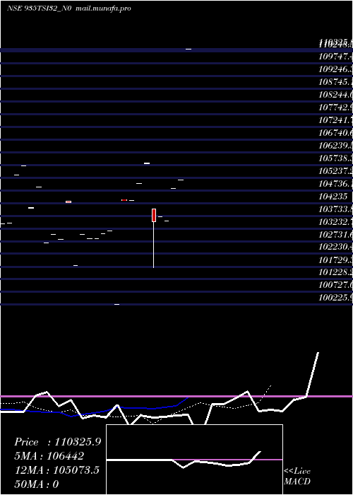  Daily chart Tsi9