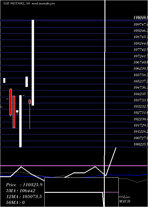  monthly chart Tsi9