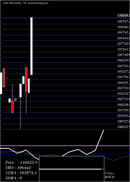  weekly chart Tsi9